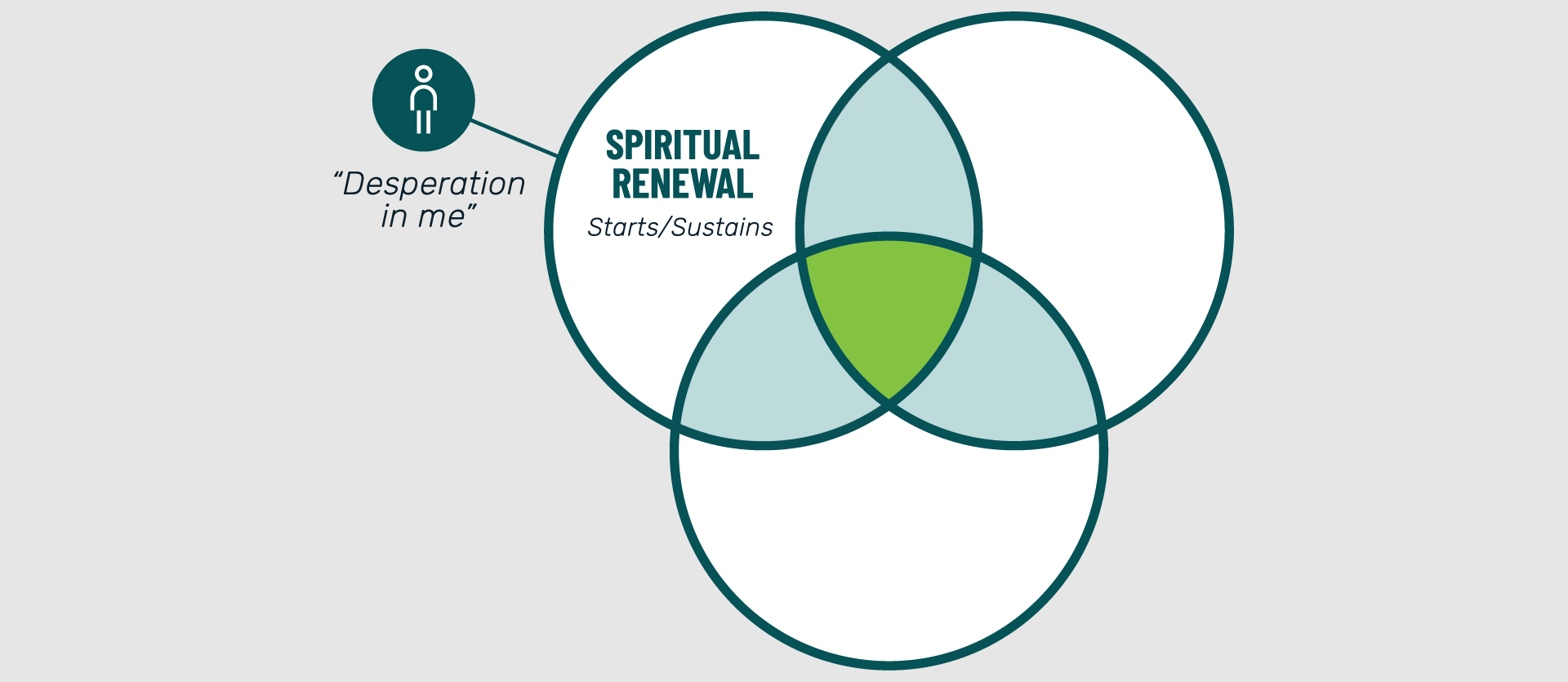 spiritual-renewal-venn-diagram